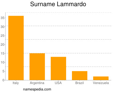 Surname Lammardo