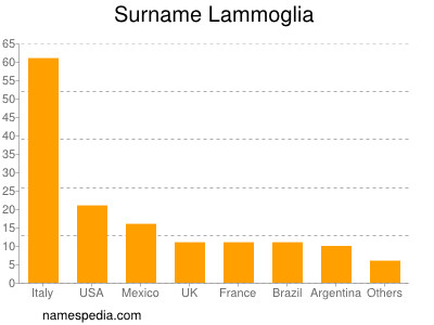 Surname Lammoglia