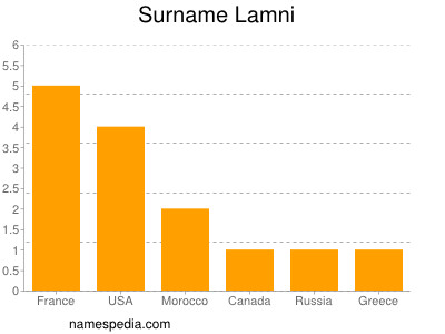 Surname Lamni