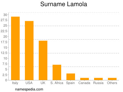 Surname Lamola