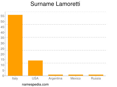 Surname Lamoretti