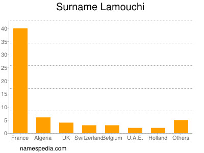 Surname Lamouchi