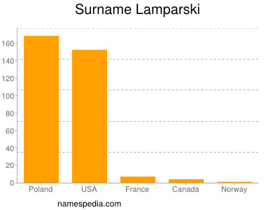 Surname Lamparski
