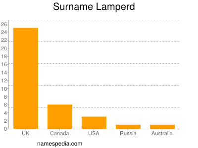 Surname Lamperd