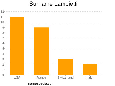 Surname Lampietti