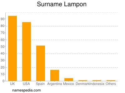 Surname Lampon