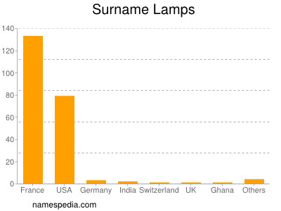 Surname Lamps