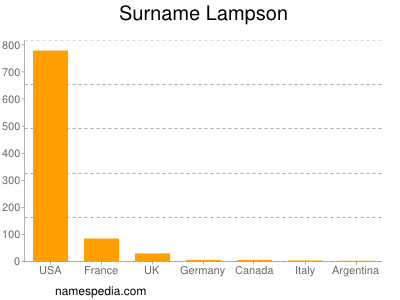 Surname Lampson