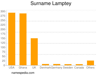 Surname Lamptey