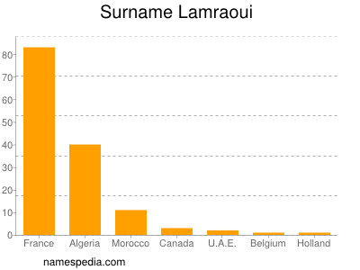 Surname Lamraoui