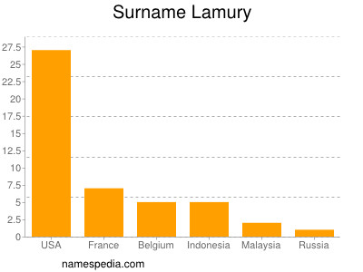 Surname Lamury