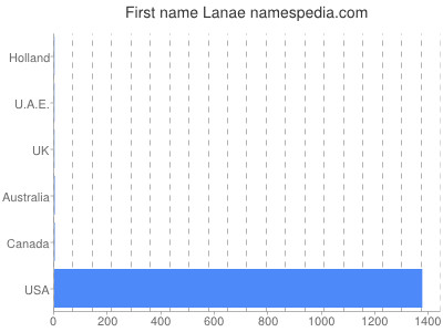 Given name Lanae