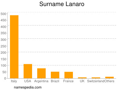 Surname Lanaro