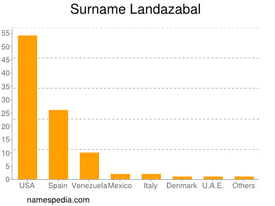 Surname Landazabal