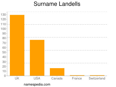 Surname Landells
