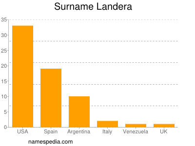 Surname Landera