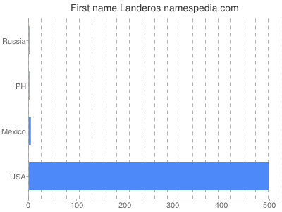 Given name Landeros