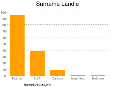 Surname Landie
