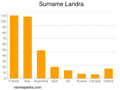 Surname Landra
