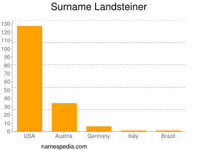 Surname Landsteiner