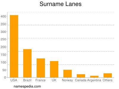 Surname Lanes