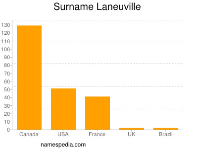 Surname Laneuville