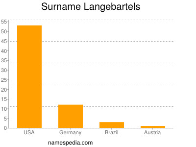 Surname Langebartels