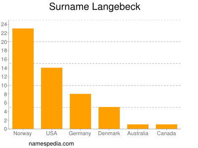 Surname Langebeck