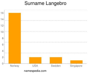 Surname Langebro
