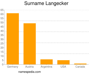 Surname Langecker