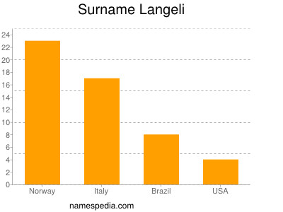 Surname Langeli