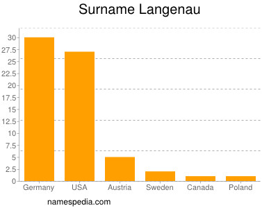 Surname Langenau