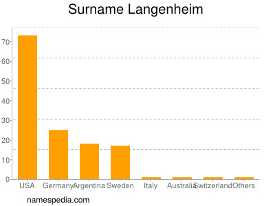 Surname Langenheim