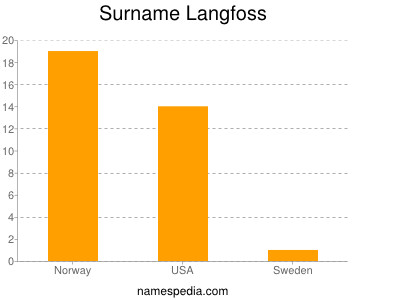 Surname Langfoss