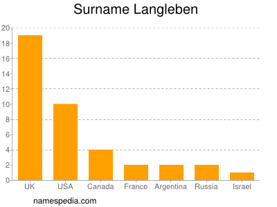 Surname Langleben