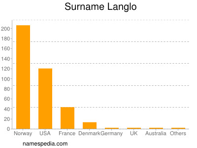 Surname Langlo