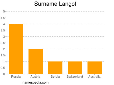 Surname Langof