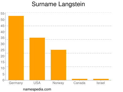 Surname Langstein