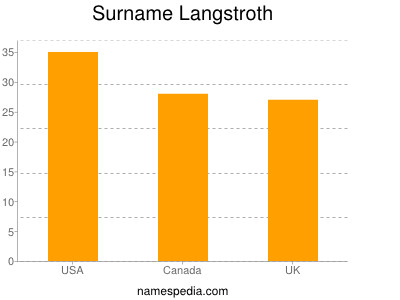 Surname Langstroth