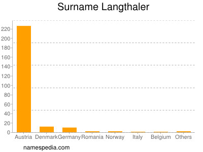 Surname Langthaler