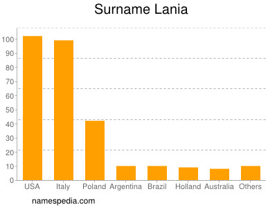 Surname Lania