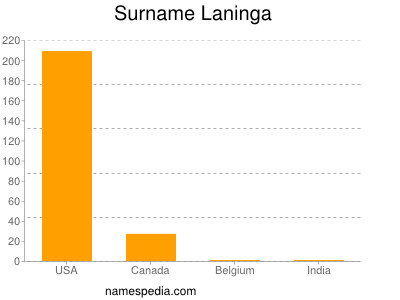 Surname Laninga