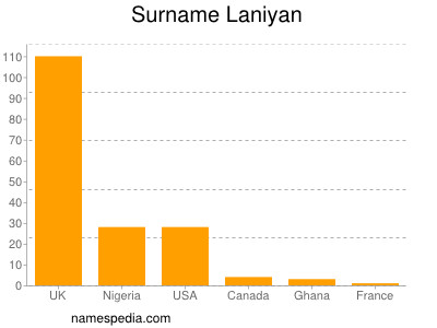 Surname Laniyan