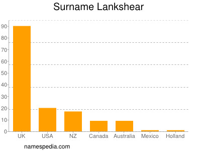 Surname Lankshear