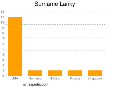 Surname Lanky