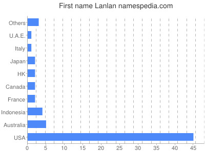 Given name Lanlan