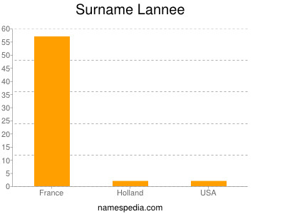Surname Lannee