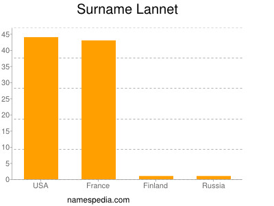 Surname Lannet