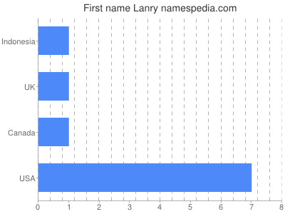 Given name Lanry