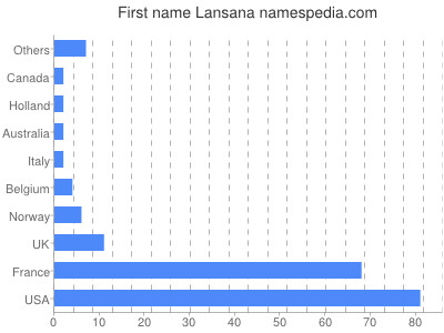 Given name Lansana
